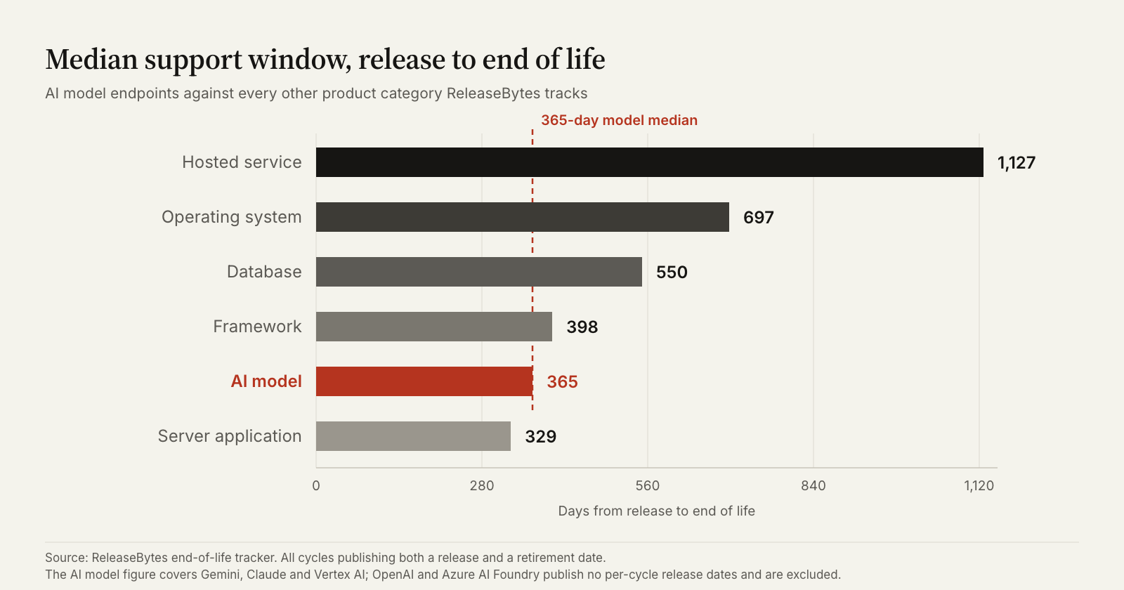 Median support window by product category: hosted service 1,127 days, operating system 697, database 550, framework 398, AI model 365, server application 329